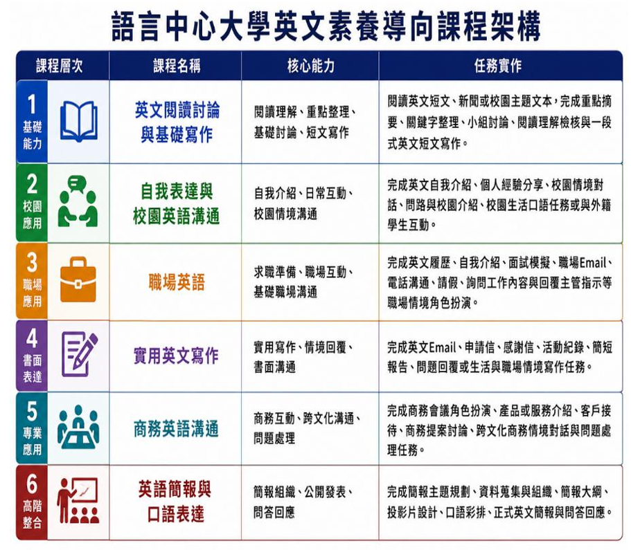 全校性英語文素養導向課程架構